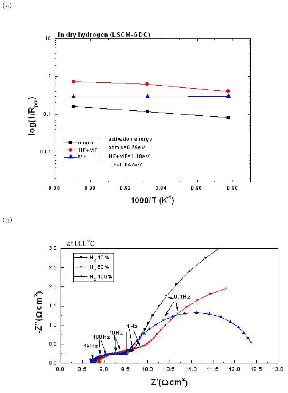 (a) Arrhenius plot for different circuit elements in dry hydrogen and (b) Impedance response varied for hydrogen concentrations ranging from 10% to 100% at 80 0℃.