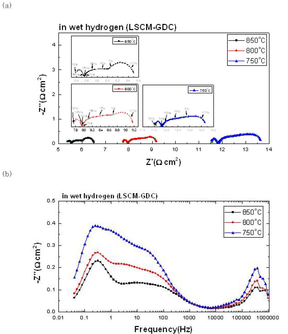 (a) Nyquist plot and (b) Bode plot of LSCM-GDC anode in wet hydrogen.