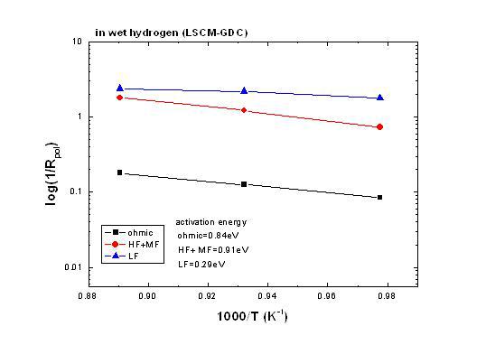 Arrhenius plot for different circuit elements in wet hydrogen.