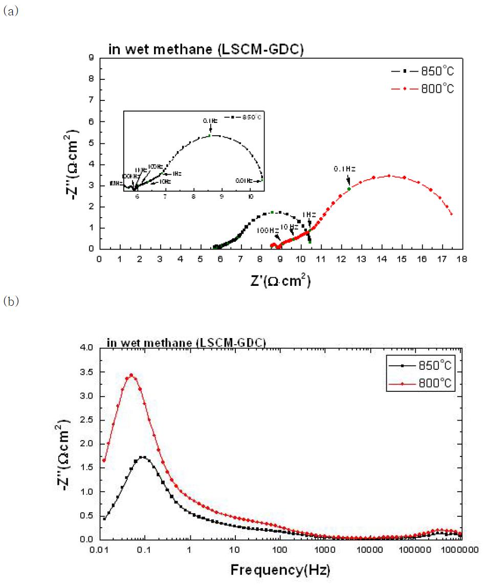 (a) Nyquist plot and (b) Bode plot of LSCM-GDC anode in wet methane.