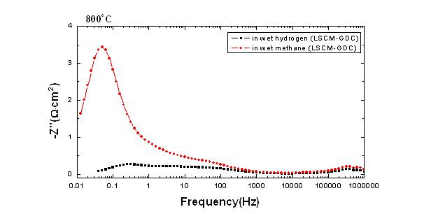 Bode plot of the LSCM-GDC anode; comparison wet hydrogen and wet methane.