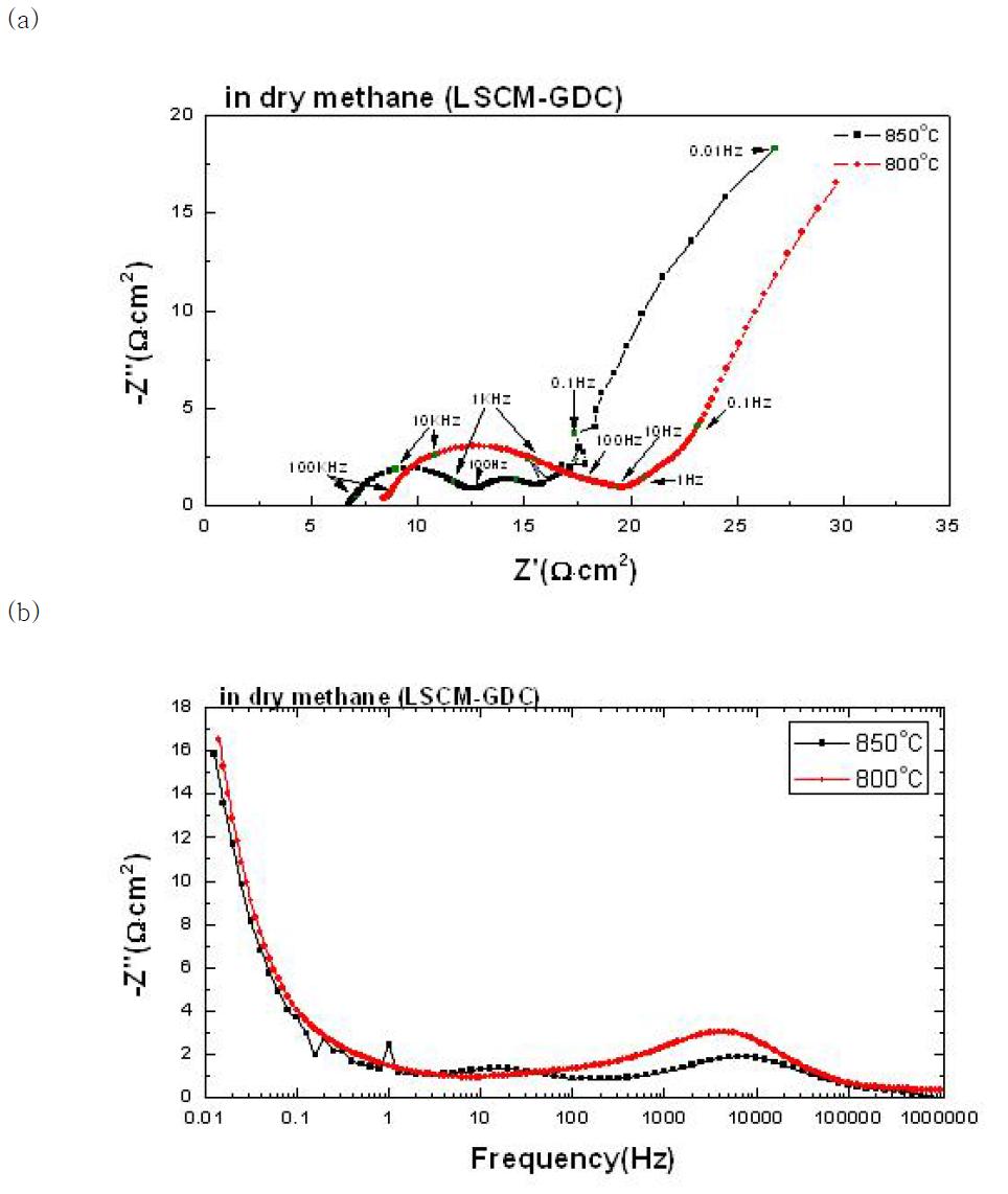 (a) Nyquist plot and (b) Bode plot of LSCM-GDC anode in dry methane.