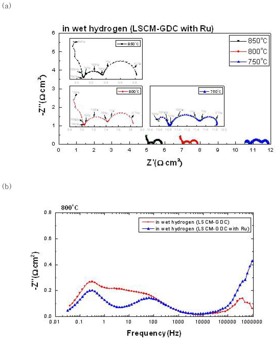 (a) Nyquist plot of the LSCM-GDC with ruthenium in wet hydrogen and (b) Bode plot of LSCM-GDC with ruthenium or without ruthenium in wet hydrogen at 800oC.