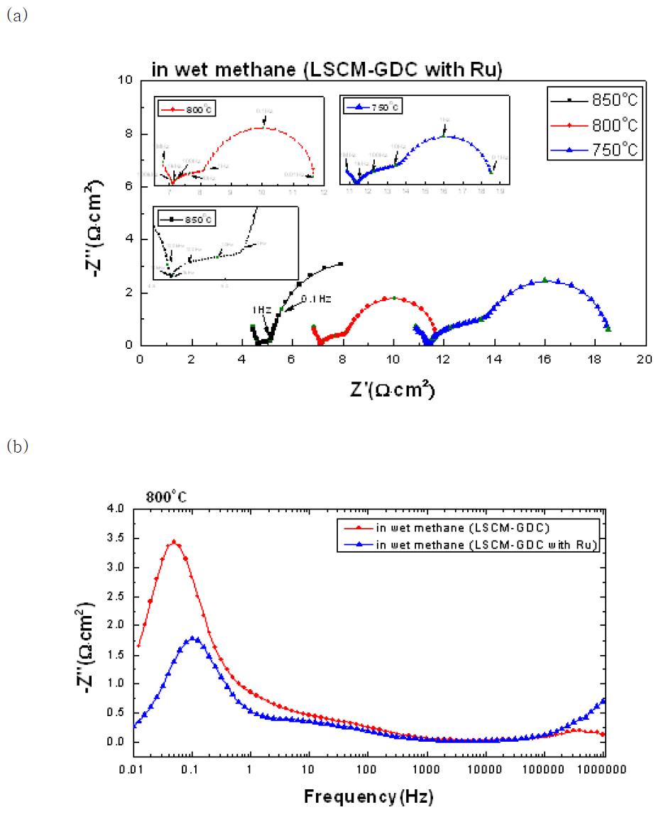 (a) Nyquist plot of the LSCM-GDC with ruthenium in wet methane and (b) Bode plot of LSCM-GDC with ruthenium or without ruthenium in wet methane at 800oC.