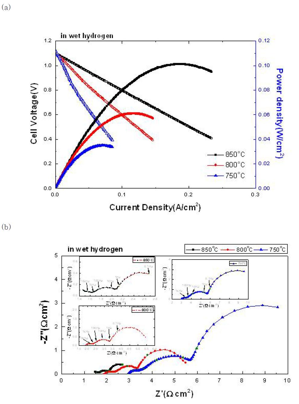 (a) Power densities and I-V characteristics and (b) impedance spectra of the electrolyte-supported button-cell with LSCM-GDC in wet hydrogen (BC1).