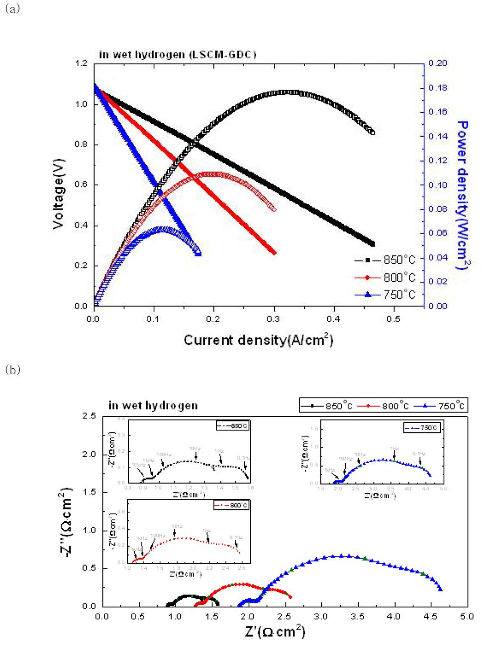 (a) Power densities and I-V characteristics and (b) impedance spectra of the electrolyte-supported button-cell with optimized LSCM-GDC in wet hydrogen (BC2).