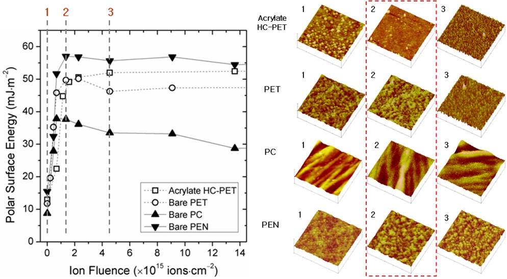 플라즈마 전처리 수준에 따른 다양한 폴리머 기판들의 극성표면에너지와 표면조도의 변화.