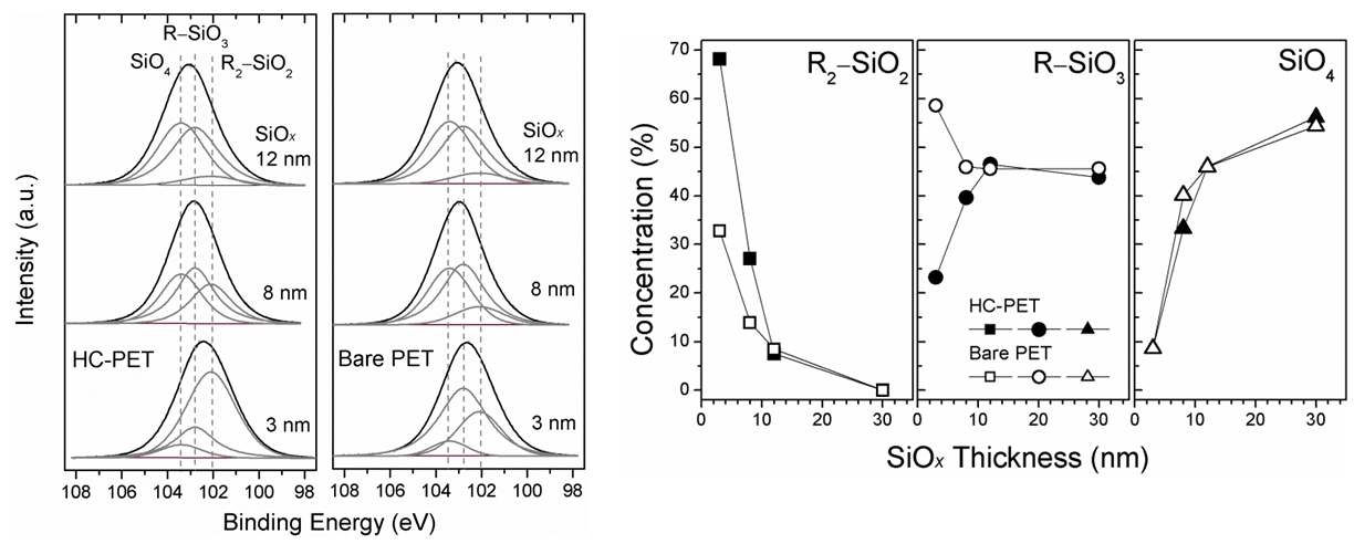 HC-PET와 Bare PET 폴리머 표면과 SiOx 보호막 계면에서 XPS 분석을 통한 화학 결합 조성 비교.