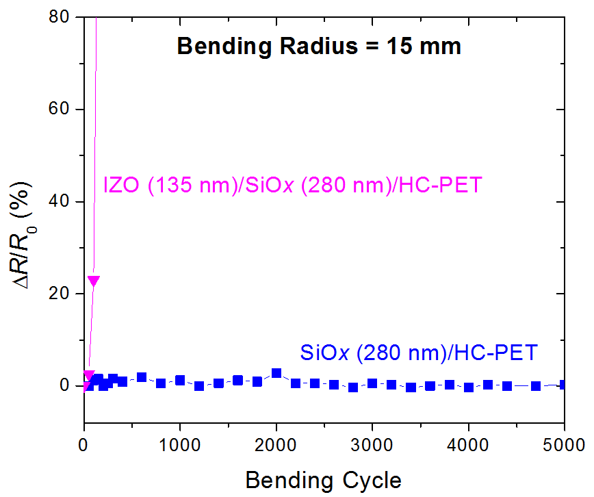 최소 기판 굽힘 반경 15 mm에서 5000회의 연속 굽힘에 의한 SiOx(280nm)/HC-PET와 IZO(135 nm)/SiOx(280 nm)/HC-PET 구조의 저항 변화.