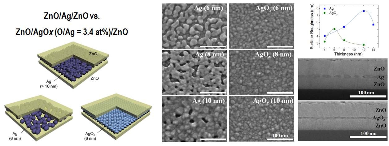 ZnO-metal-ZnO 구조에서 Ag와 AgOx 박막의 구조적 차이를 나타내는 도식도와 FE-SEM과 AFM을 이용하여 관찰한 ZnO 박막상에 증착된 AgOx (O/Ag = 3.4 at%)와 Ag 박막의 표면형상 비교.