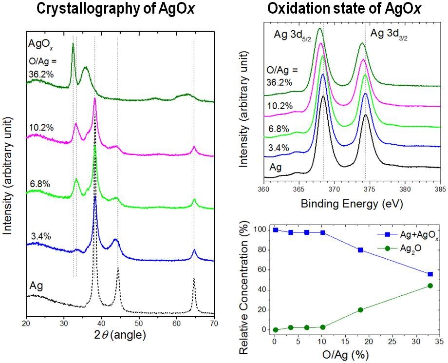 XRD와 XPS로 측정한 Ag 박막내에 인가된 산소의 농도에 따른 결정성과 구조 특성 변화.