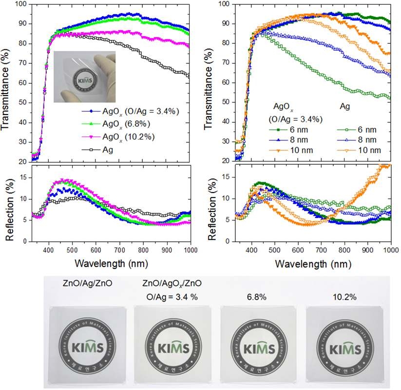 UV-Vis 분광기를 이용한 ZnO/AgOx/ZnO와 ZnO/Ag/ZnO 시스템의 광투과특성 비교.