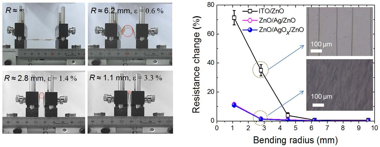 ZnO/AgOx/ZnO와 ITO/ZnO 전도막의 유연성 비교.
