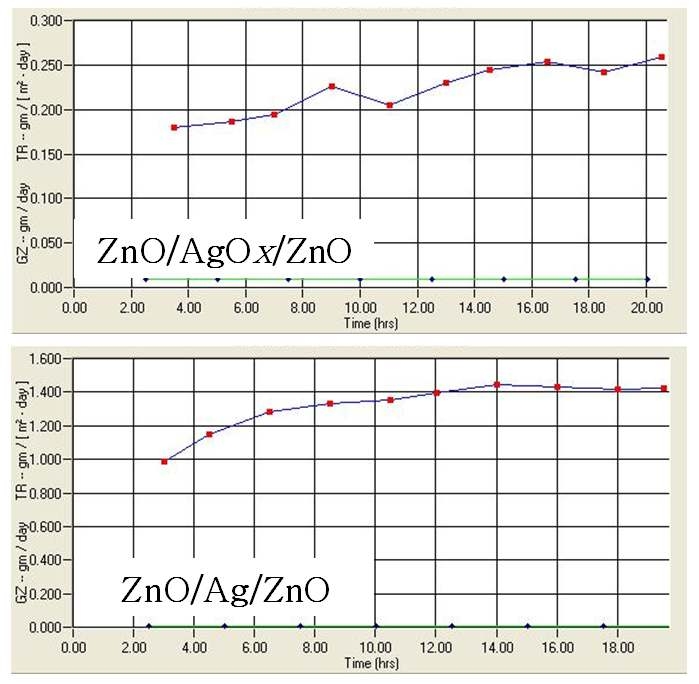 HC-PET (Panac, 125 μm)에 증착된 ZnO/AgOx/ZnO와 ZnO/Ag/ZnO의 투습율 비교