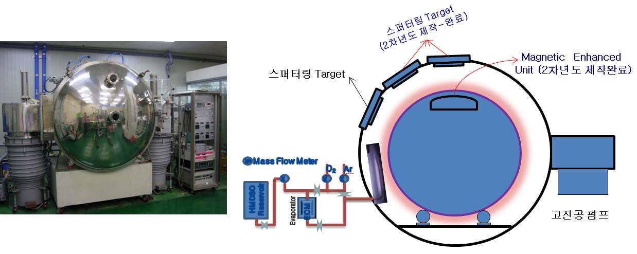 본 과제를 통해 제작된 다원 스퍼터/고속 PECVD 하이브리드 대면적 코팅 장치.