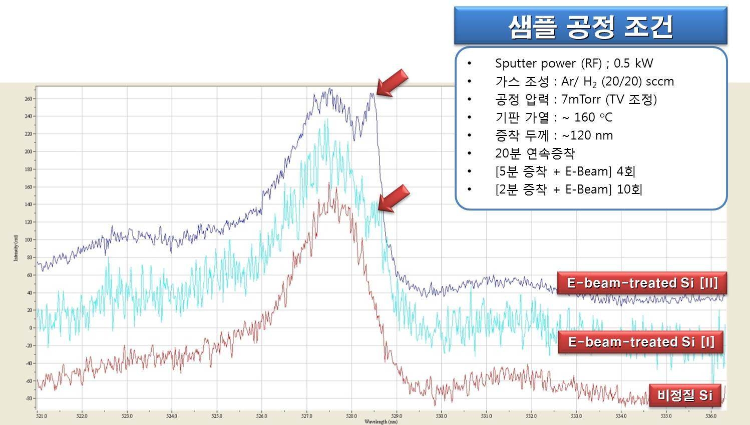 전자 빔 보조 스퍼터 증착공정에 의한 실리콘 박막의 라만 스펙트럼