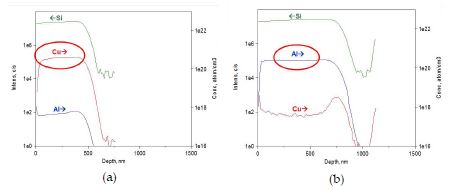 스퍼터 증착된 실리콘 박막 내의 금속성 불순물에 대한 SIMS 분석결과; (a) 실리콘 타겟 주변 Cu 노출, (b) 실리콘 타겟 주변 세라믹(Al2O3) 노출