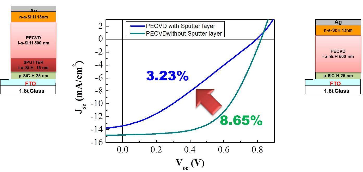 PECVD 공정에 의한 실리콘 박막 태양전지 셀 효율 측정; p-layer와 i-layer 사이에 15nm 스퍼터 증착된 i-layer 삽입된 시편과 통상의 PECVD reference cell 시편과의 비교