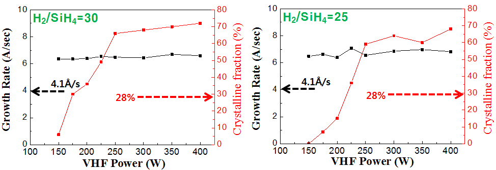 Plasma Power에 따른 증착속도 및 결정화도 [H2/SiH4=30(좌), 25(우)]