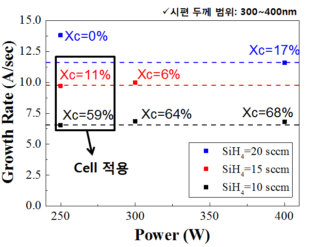 SiH4유량에 따른 증착속도 및 결정화도