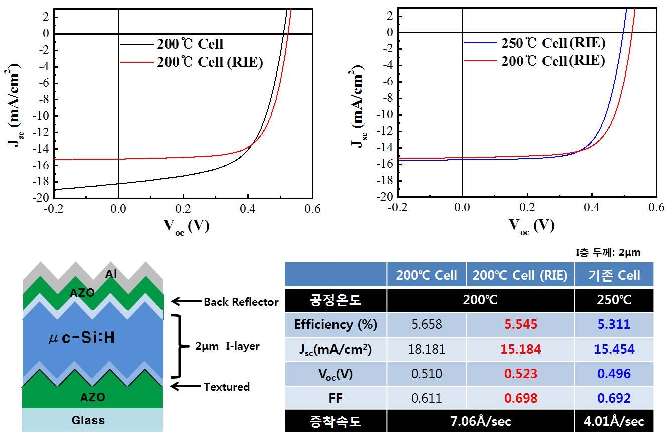 저온 및 고속증착으로 구현한 Cell 구조 및 특성