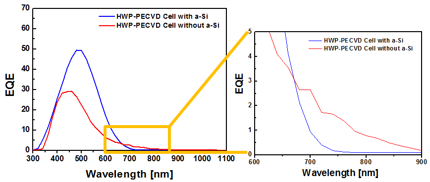 HWP-PECVD 미세결정질 셀에서 비정질 incubation Si의 존재 유무에 따른 EQE 특성 비교