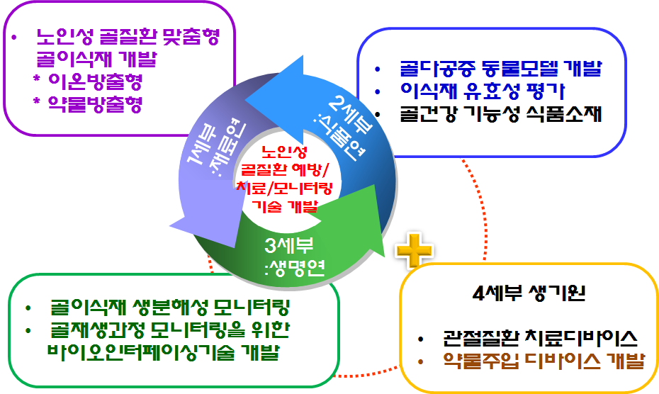 그림 3. 중과제 3 내 융합연구 역할분담 체계