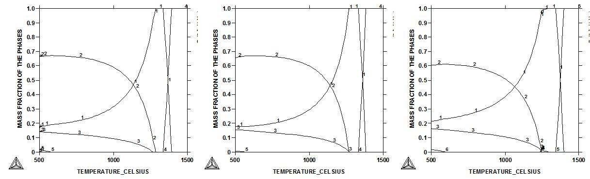 Thermo-Calc 로 계산한 각 합금의 평형상