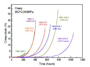 크리프 실험 결과 (982℃/248MPa)