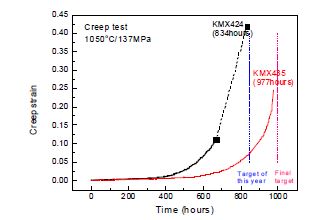 크리프 실험 결과 (1050℃/137MPa)