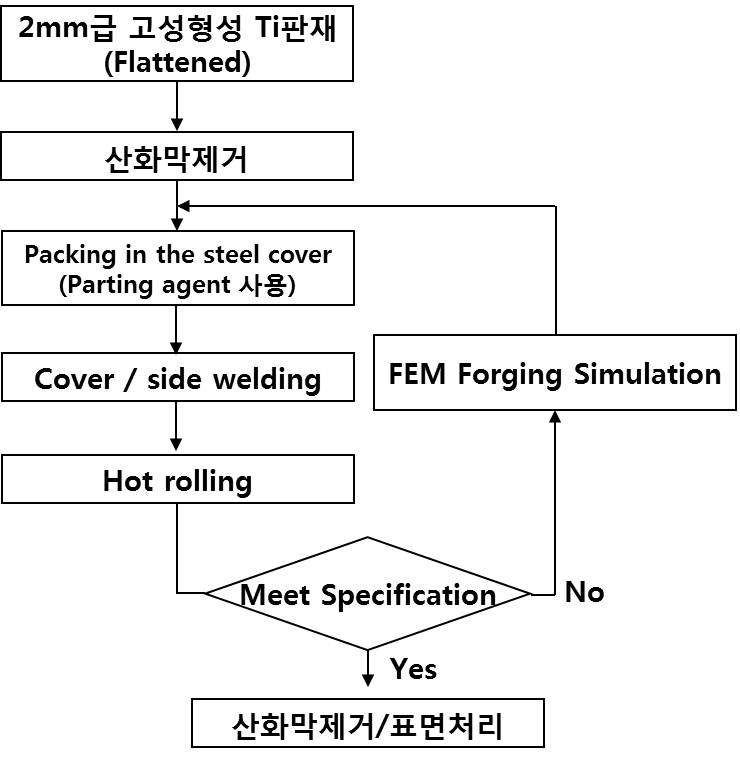 Pack rolling 공정 최적화 순서도.