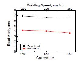 Pulse GTA 용접시 용접 속도 및 전류에 따른 비드폭 변화
