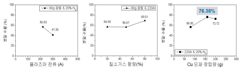 플라즈마 아크 방전법으로 제조된 구리금속의 분말수율 변화