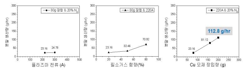 플라즈마 아크 방전법로 제조된 구리금속의 분말생산량 변화