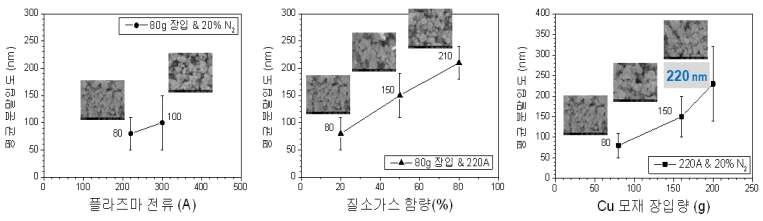 플라즈마 아크 방전법으로 제조된 구리금속의 분말입도 변화