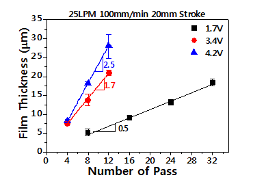 반복횟수에 따른 세라믹 코팅층의 두께변화