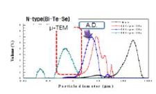 Bi-Se-Te 분말 입자크기 분포 변화