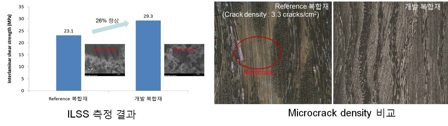 그림 3-4-2 기존 복합재와 개발 복합재의 ILSS 및 microcrack 비교