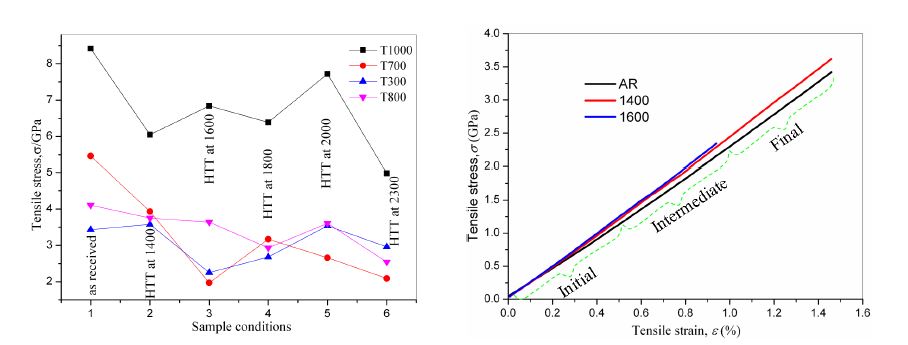 그림 1-1-1 열처리 온도에 따른 4종류 탄소섬유의 (a) 인장강도 변화; (b) T300 탄성계수 변화