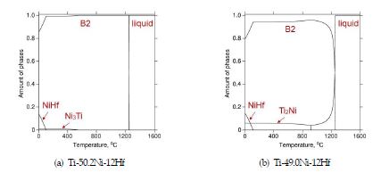 Ni-Ti-Hf계 고온형상기억합금의 온도에 따른 상분율 계산