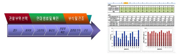 시편 전처리순서 및 입도 번호 산출 방법