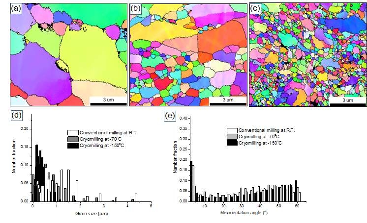 EBSD photos indexing ferrite phase in consolidated ODS steels