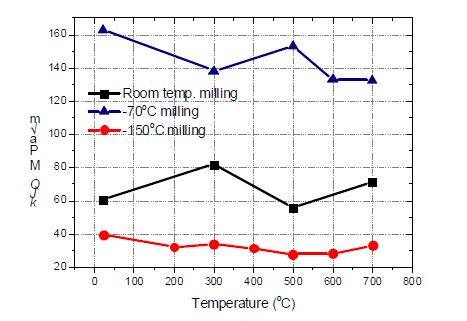밀링 온도에 따른 파괴인성 특성의 시험온도에 따른 평가 결과