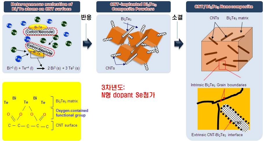 2차년도 확립한 탄소나노튜브/Bi2Te3 열전나노복합재료 합성 공정 개념도