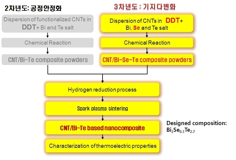 탄소나노튜브/Bi2Te3 열전나노분말 합성 개선 공정 흐름도