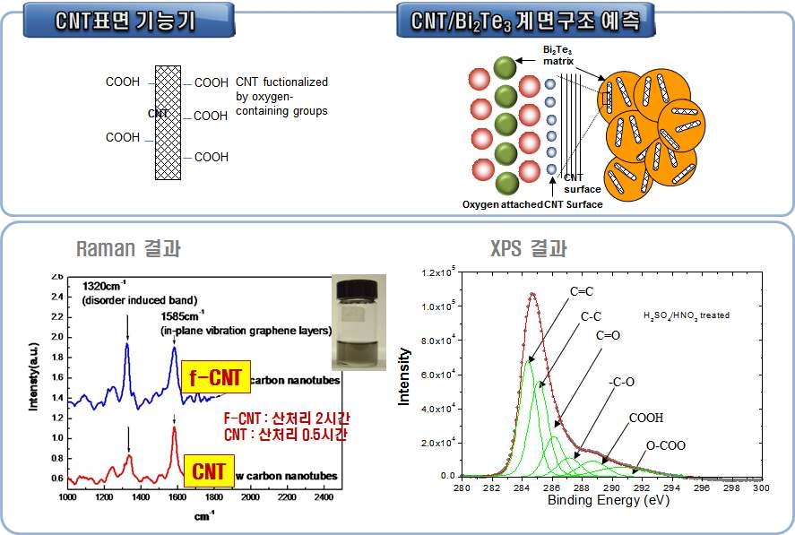 탄소나노튜브/Bi2Te3 열전나노분말에 사용되는 탄소나노튜브 산처리결과