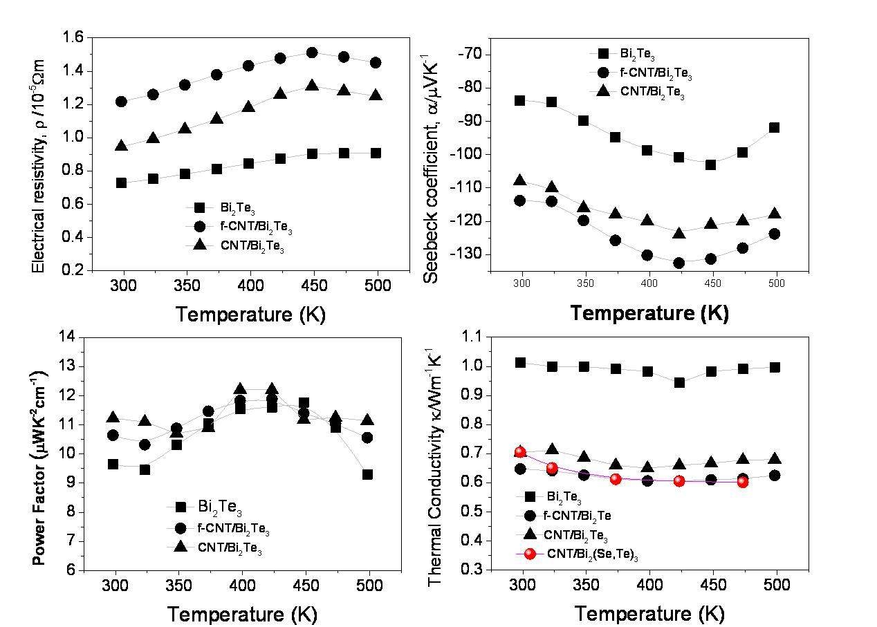 탄소나노튜브/Bi2Te3 나노복합재료의 열전특성평가 결과 (탄소나노튜브 표면처리효과확인용:f-CNT 산처리 CNT)