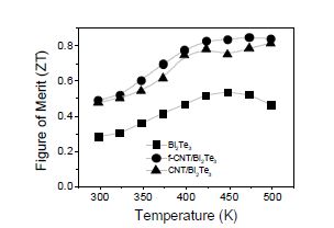 탄소나노튜브/Bi2Te3 나노복합재료의 ZT변화 (탄소나노튜브 표면처리효과확인용:f-CNT 산처리 CNT)