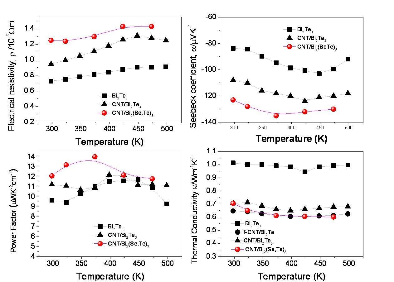 탄소나노튜브/Bi2(Se,Te)3 나노복합재료의 열전특성평가 결과