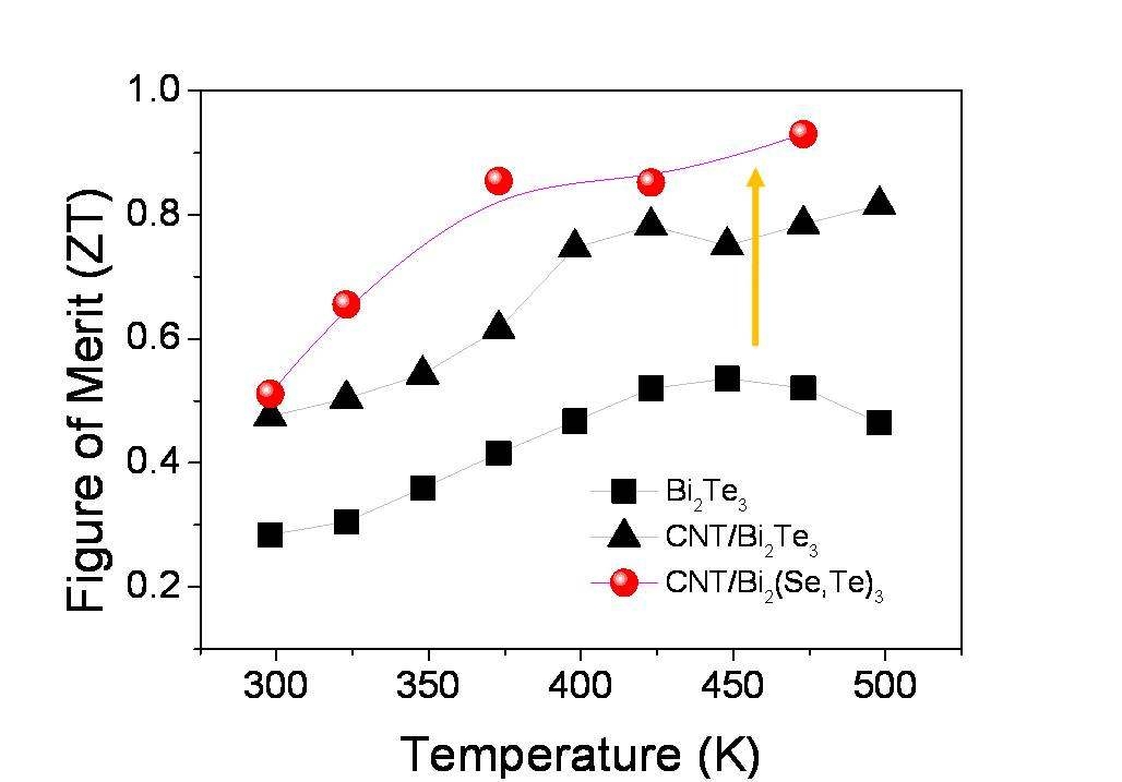 탄소나노튜브/Bi2(Se,Te)3 나노복합재료의 열전특성평가 결과